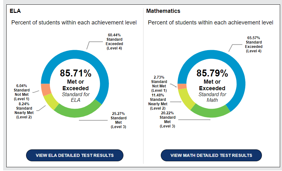 State Testing Results for East Palo Alto Schools