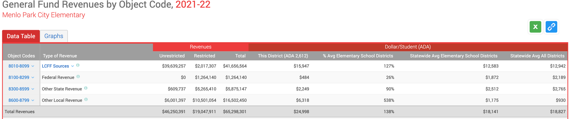 Ravenswood School District Funding Compared to Other Local School Districts