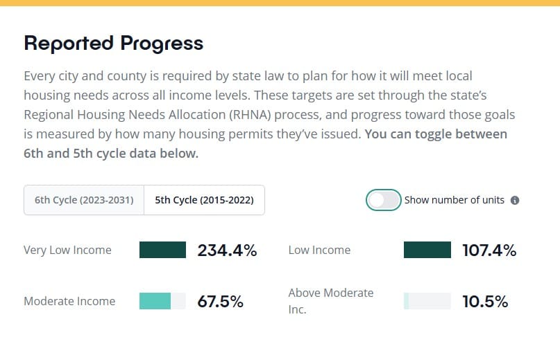 20% of Zero is Zero: Why We Are Changing East Palo Alto’s Inclusionary Housing Policy