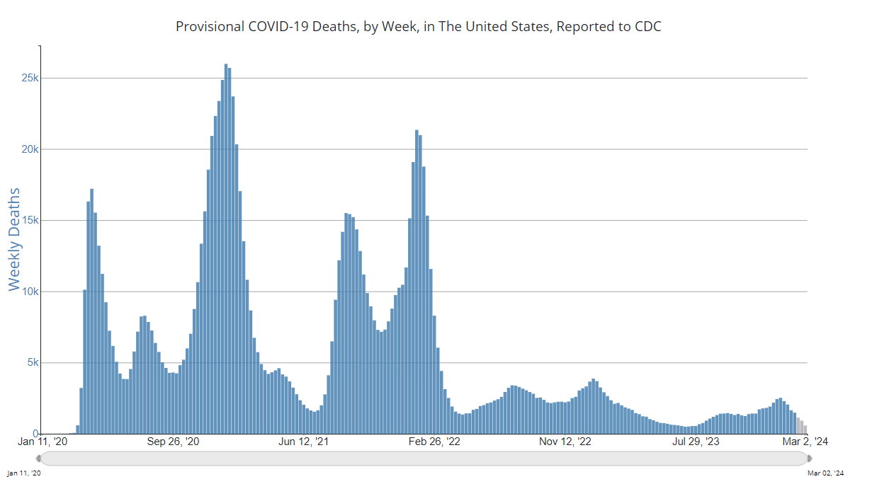 How Many People Died of COVID in East Palo Alto?