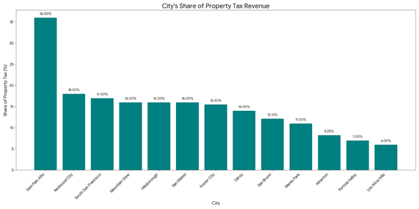 Death & Taxes in East Palo Alto