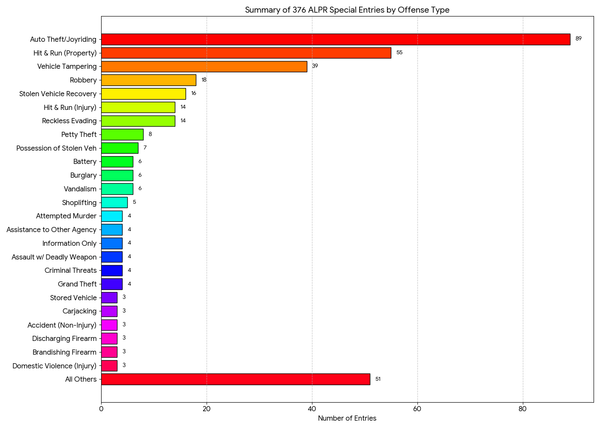 Flock Usage in East Palo Alto
